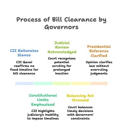 Process of Bill Clearance by Governor: