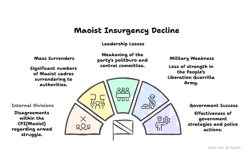 Maoist Insurgency Decline