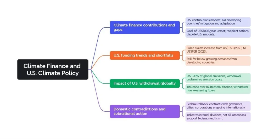 Climate Finance and U.S. Climate Policy:
