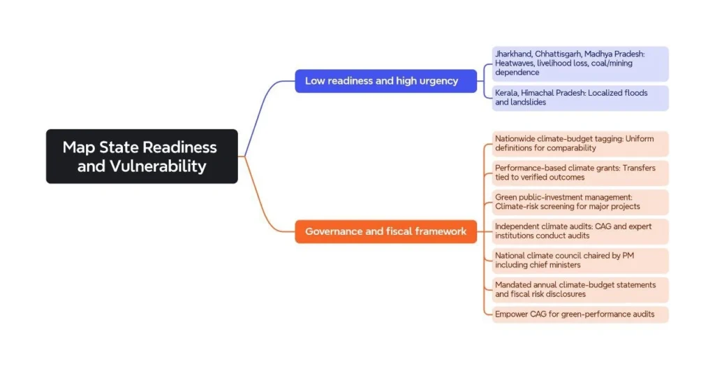 Map State Readiness and Vulnerability:
(State level green pathways need a national roadmap)