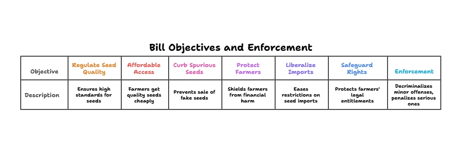Bill Objectives and Enforcement