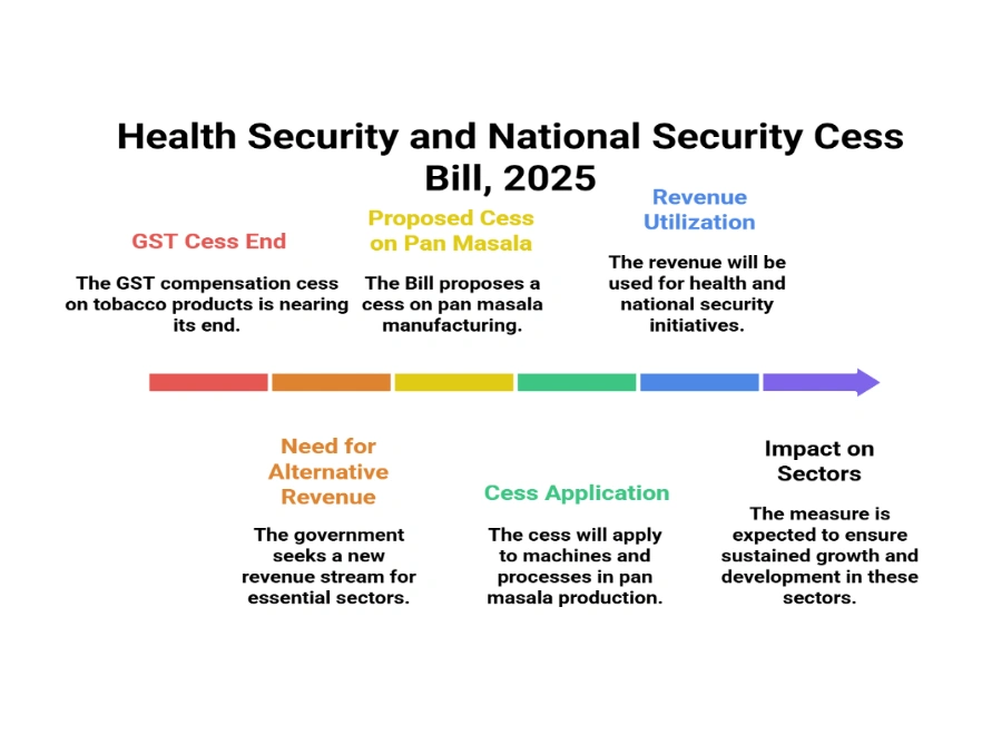 Health Security and National Security Cess Bill, 2025