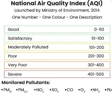 National Air Quality Index (AQI)