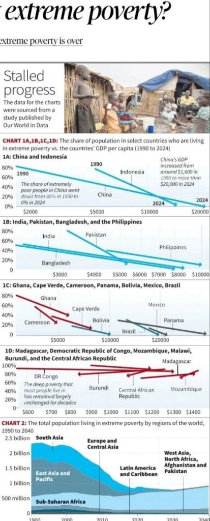 Is Progress Against Extreme Poverty Ending?