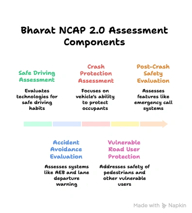 Bharat NCAP 2.0 Assessment Components