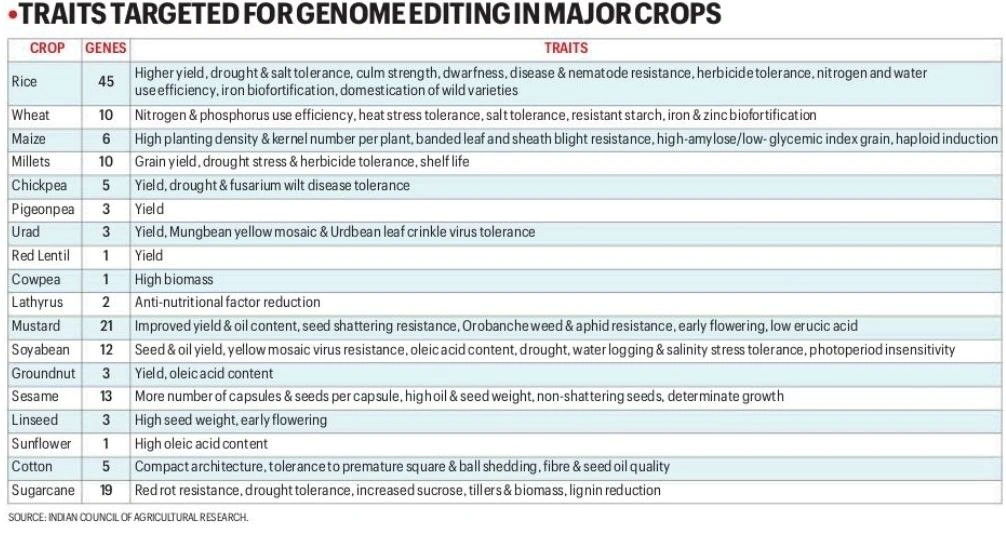 Traits Targeted for Genome Editing in Major Crops:
