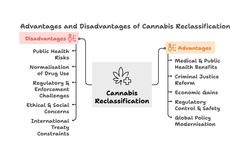 Advantages and Disadvantages of Cannabis Reclassification
