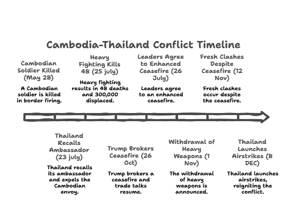 Cambodia-Thailand Conflict Timeline