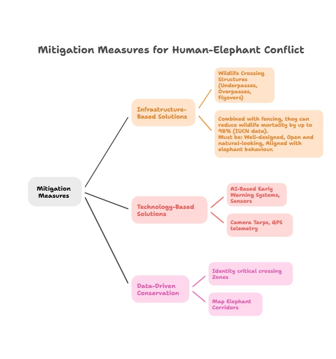 Mitigation Measure for Human-Elephant Conflict