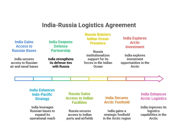 India–Russia Logistics Agreement:
(RELOS)