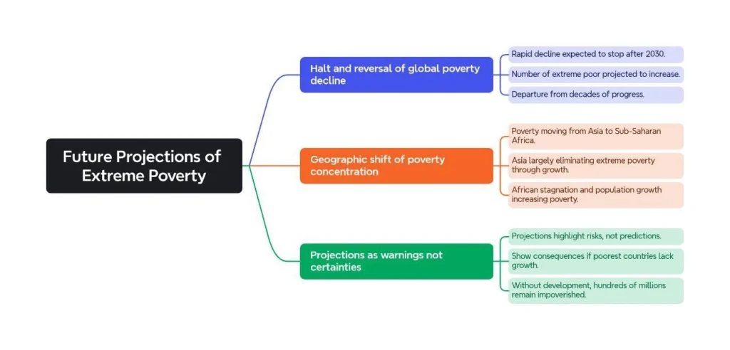 Future Projections of Extreme Poverty: