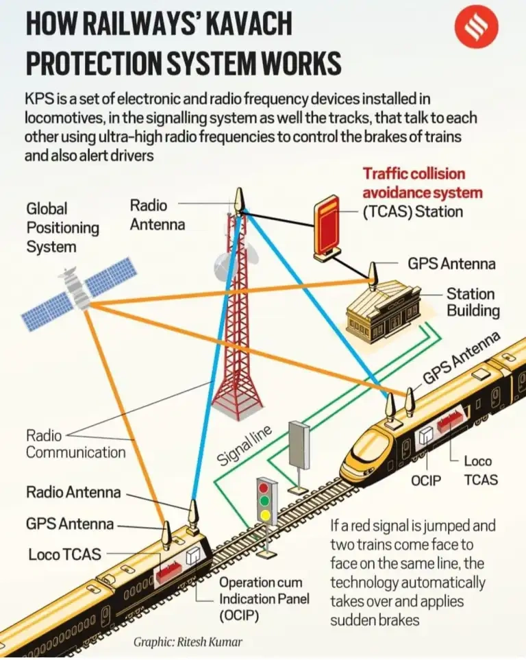 How Railways KAVACH Protection system works