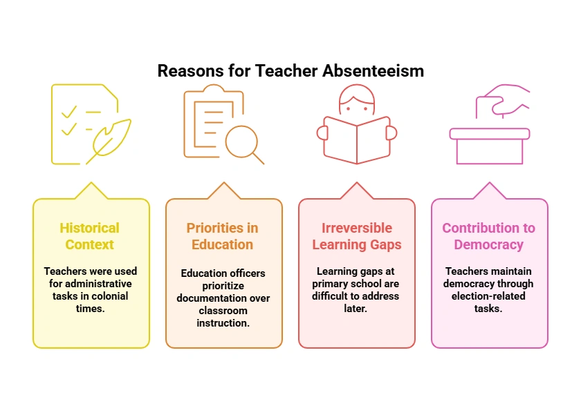 Reason for Teaching Absenteeism