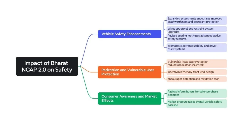 Impact of Bharat NCAP 2.0 on Safety: