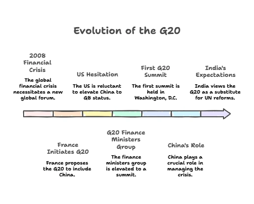 Evolution of the G20: