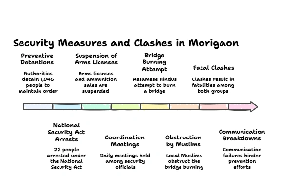 Security Measures and Clashes in Morigaon: