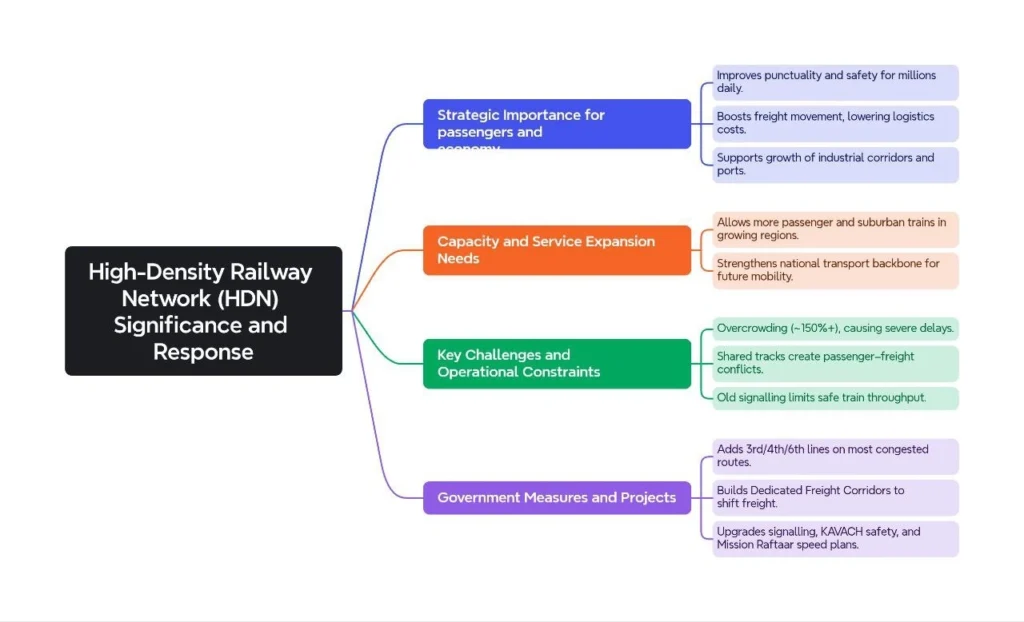 High-Density Railway Network (HDN) Significance and Response: