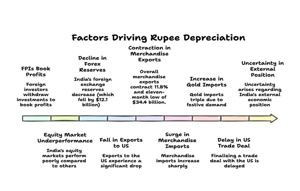 Factors Driving Rupee Depreciation
