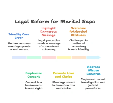 Legal Reform for Martial Rape