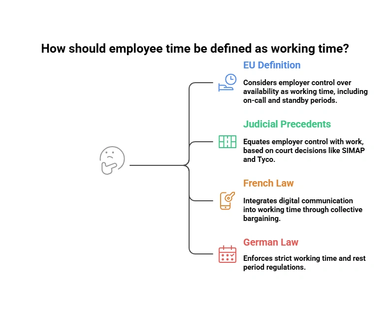 How should employee time be defined as Working Time?