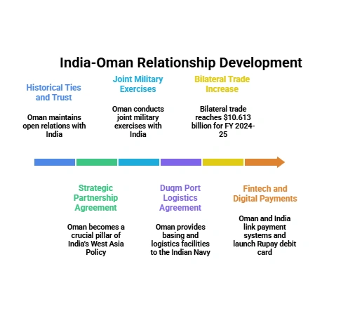 India–Oman Relationship Development
