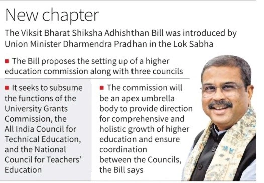 The Viksit Bharat Shiksha Adhisthan Bill was introduced by Union Minister Dharmendra Pradhan in the Lok Sabha