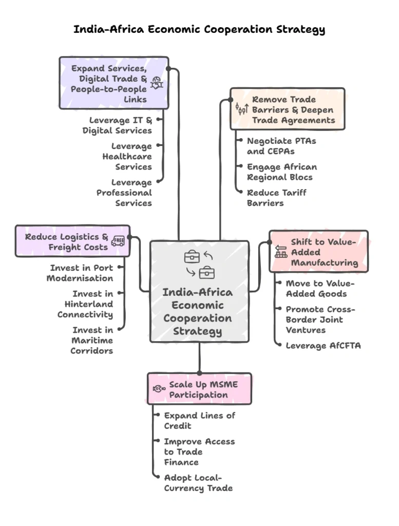 India–Africa Economic Cooperation Strategy:
