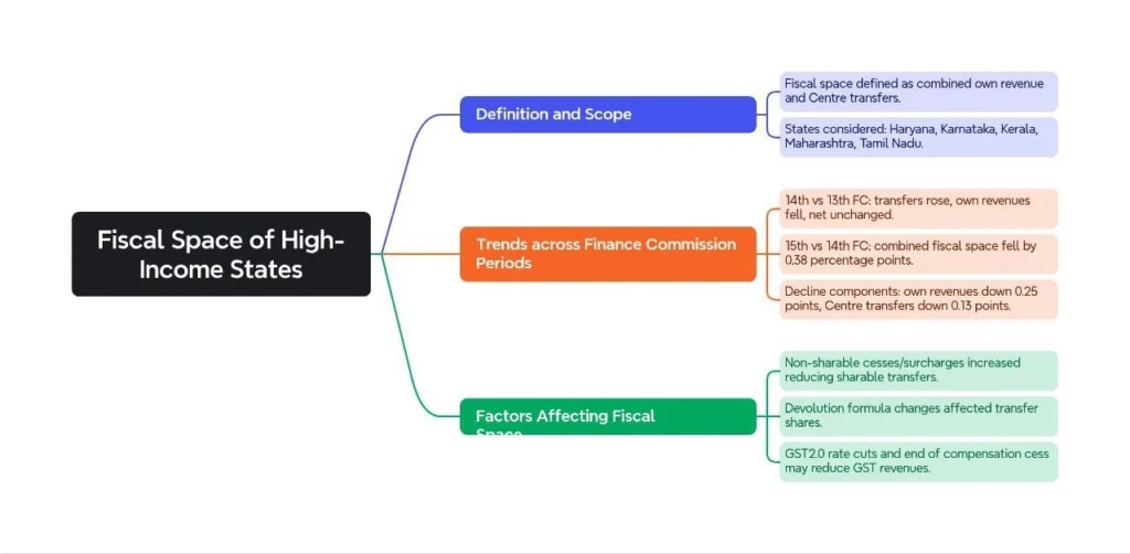Fiscal Space of High-Income States: