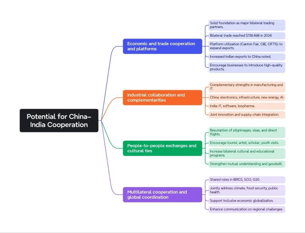 Potential for India-China Cooperation: