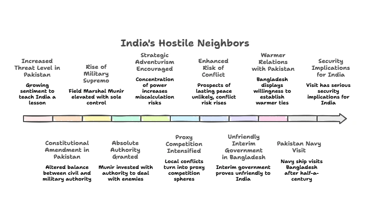 India's Hostile Neighbors