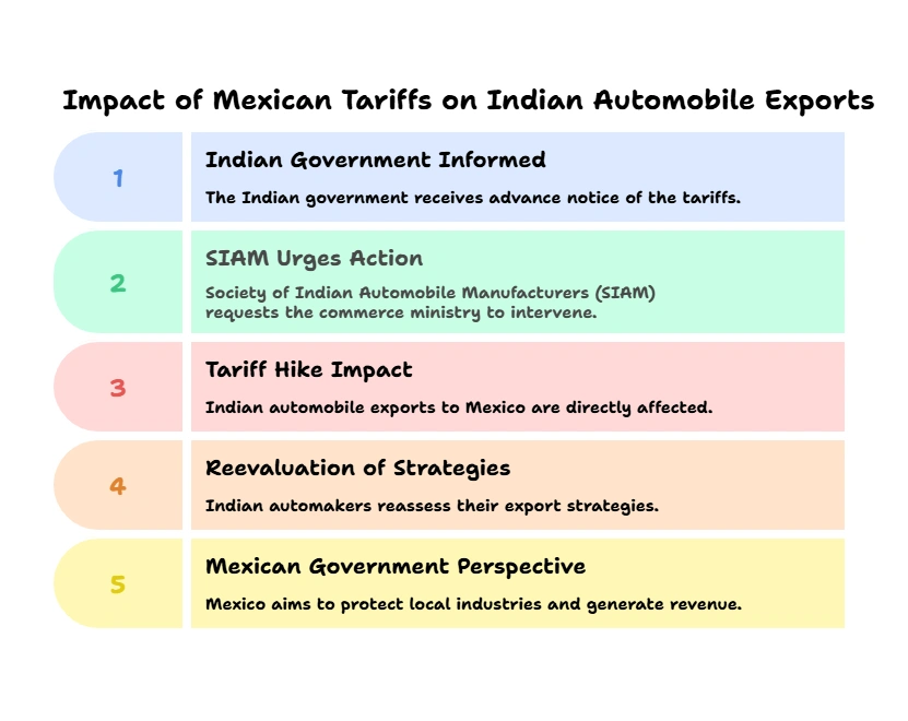 Impact of Mexican Tariffs on Indian Automobile Exports