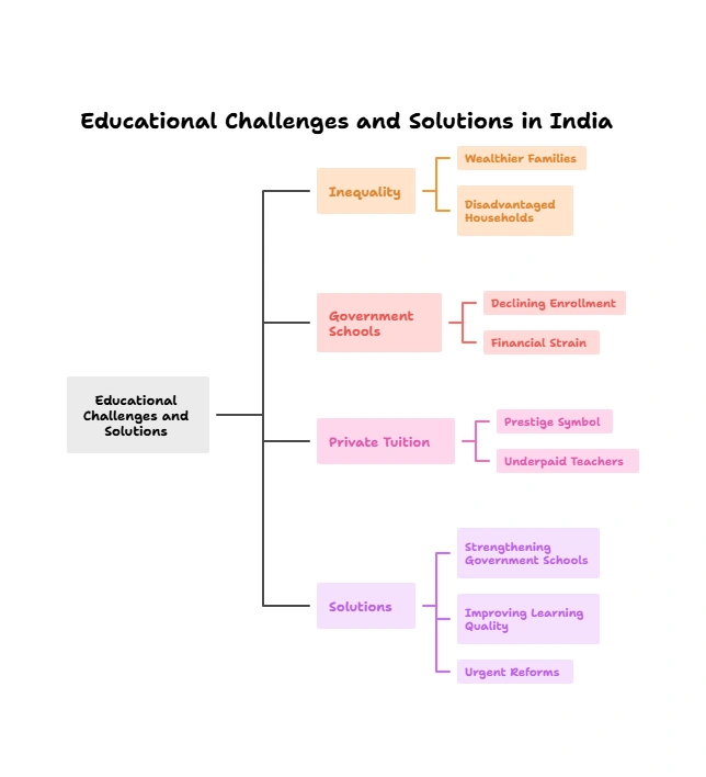 Educational Challenges and Solutions in India
