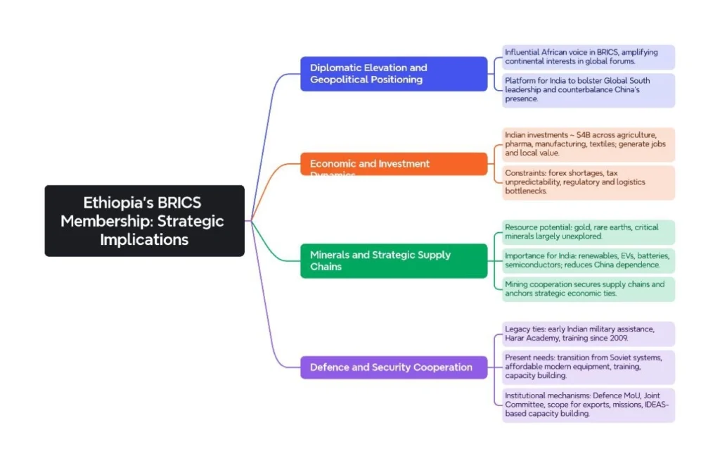 Ethiopia’s BRICS Membership: Strategic Implications