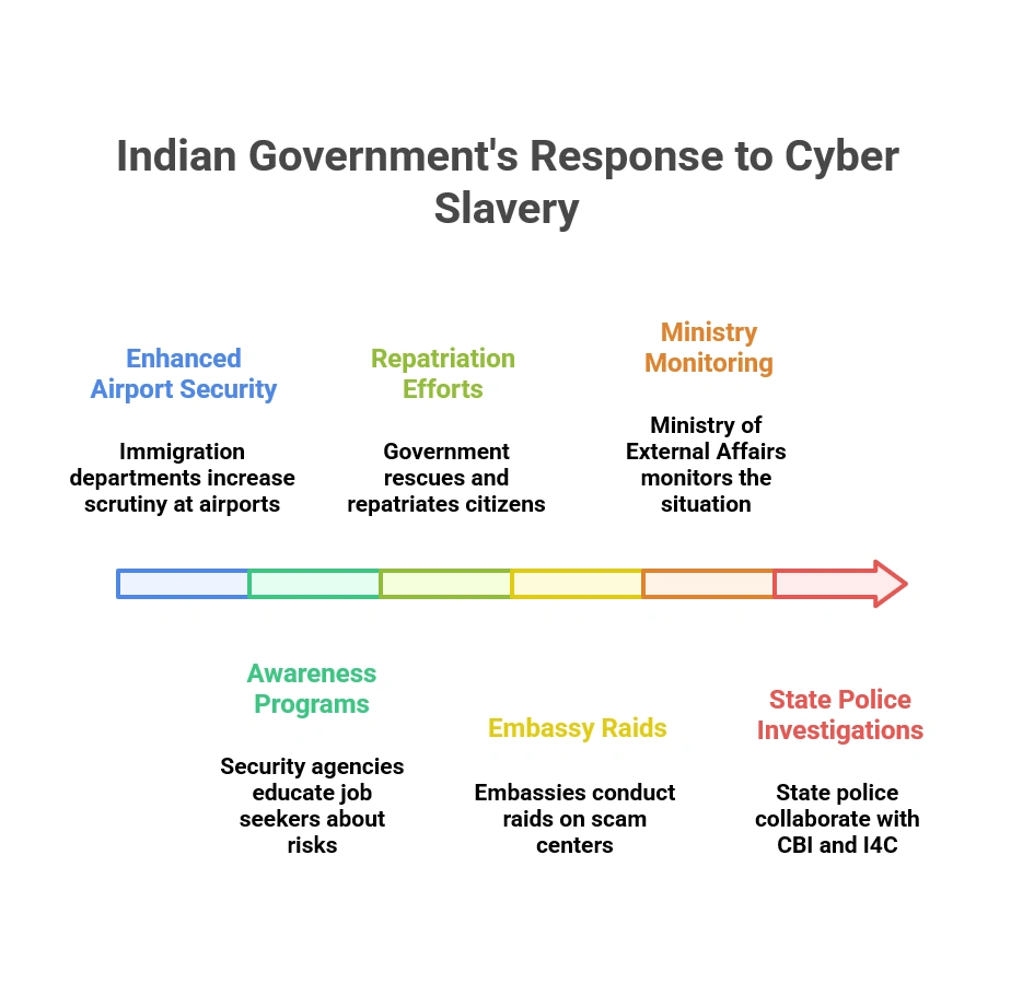 Indian Government’s Response to Cyber Slavery: