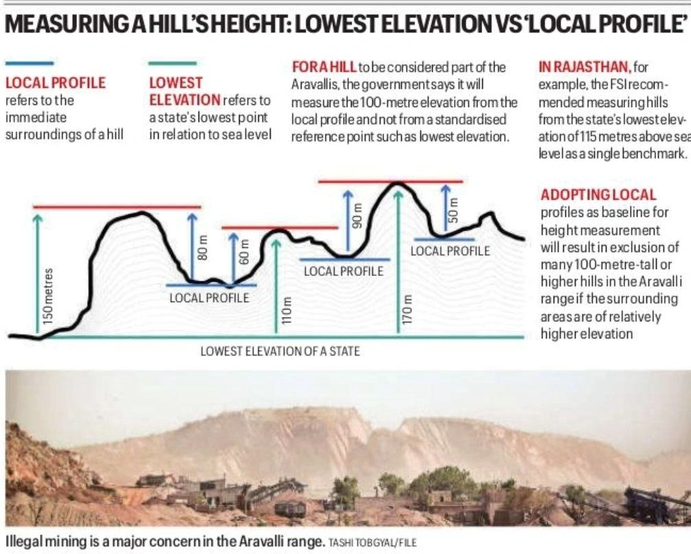 Measuring a Hill's Height : Lowest Elevation Vs 'Local Profile'