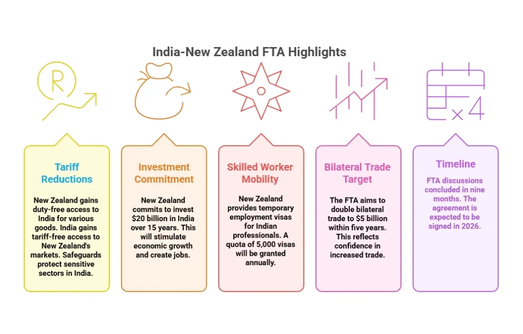 India-New Zealand FTA Highlights: