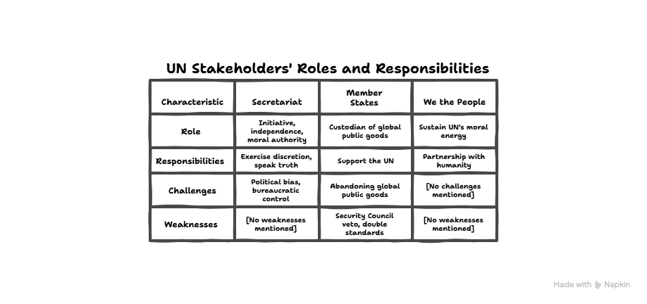 UN Stakeholder's Roles and Responsibilities