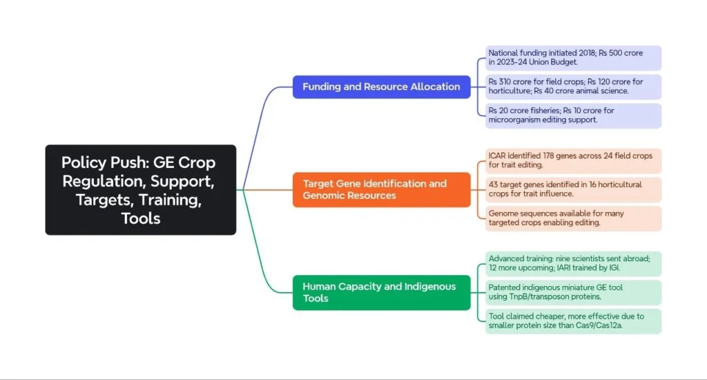 Policy Push: GE Crop Regulation, Support, Targets, Training, Tools