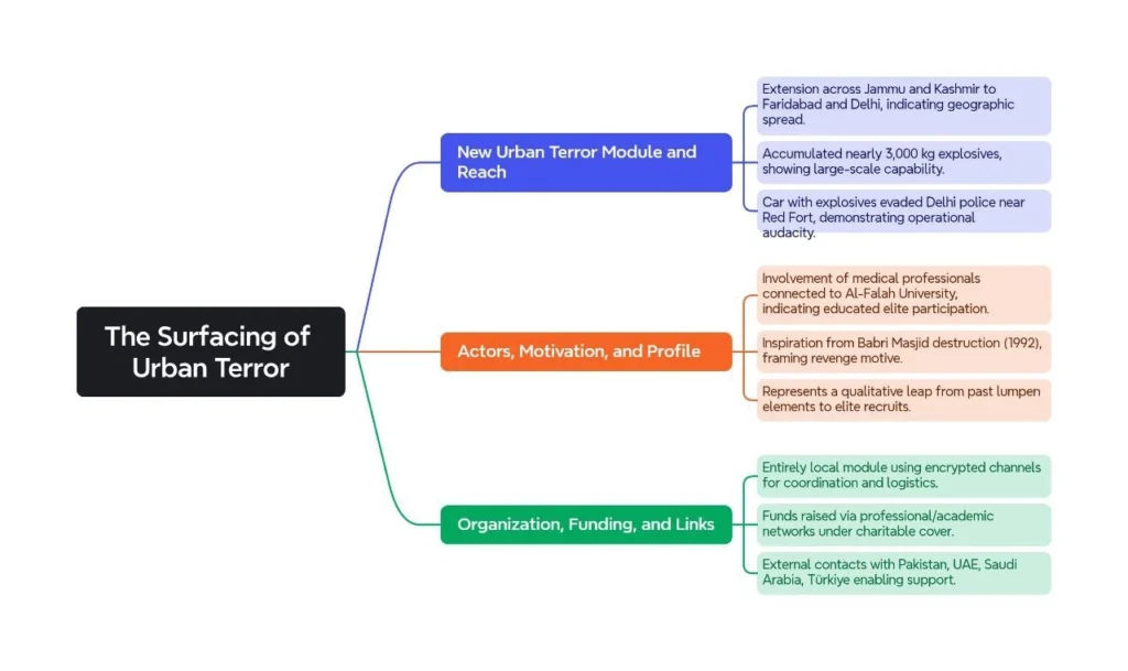 The Surfacing of Urban Terror: