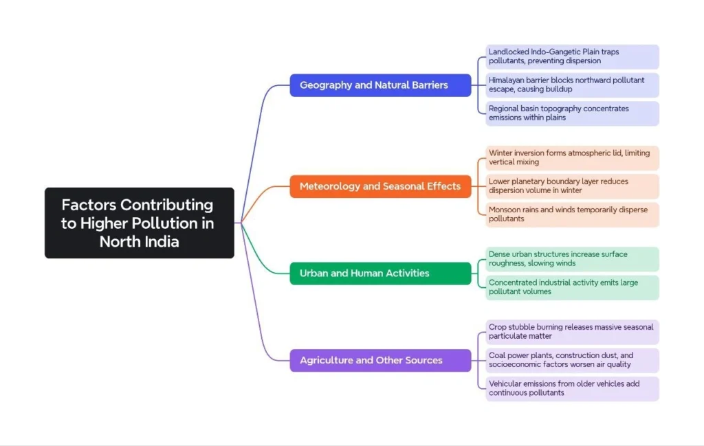 Factors Contributing to Higher Pollution in North India: