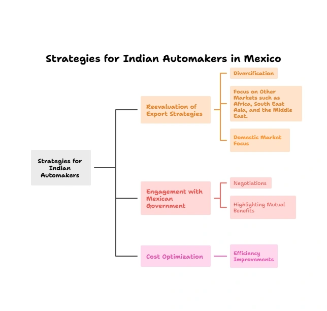Strategies for Indian Automakers in Mexico