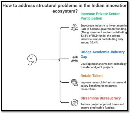 How to Address Structural Problems in the Indian Innovation Ecosystem?
