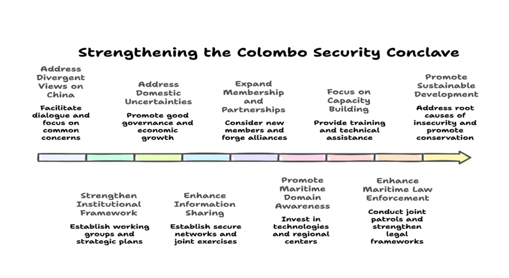 Strengthening the Colombo Security Conclave