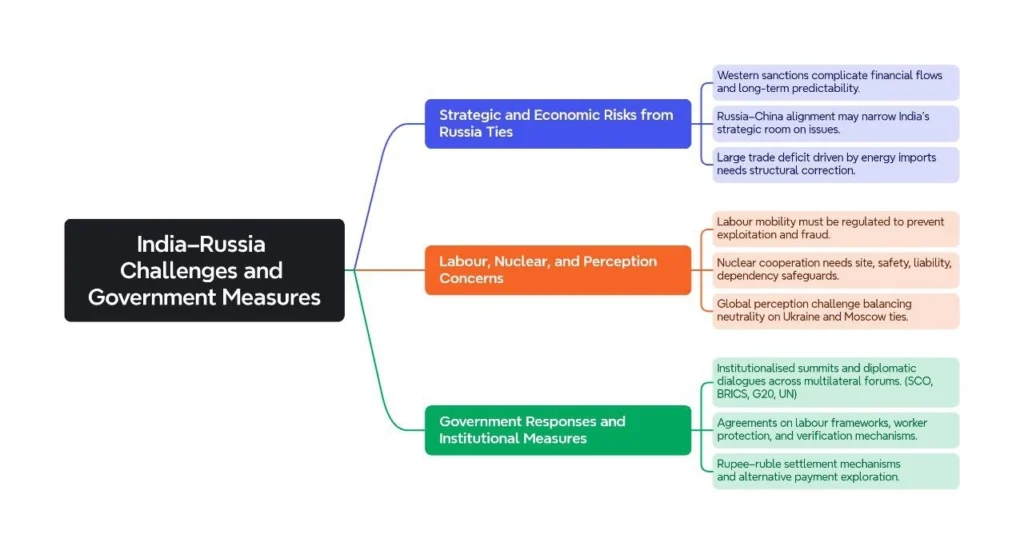 India-Russia Challenges and Government Measures: