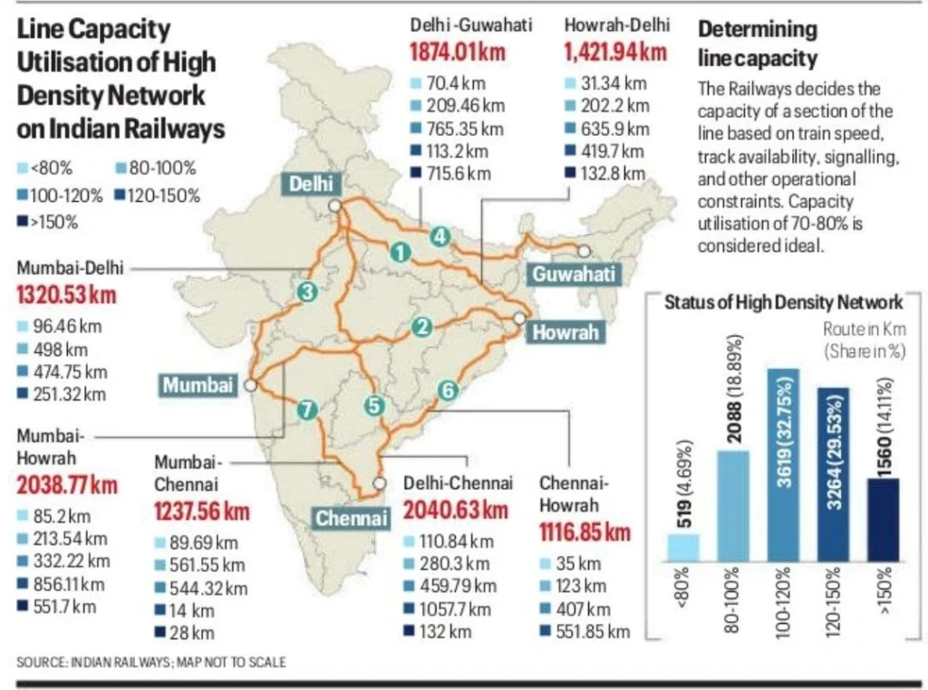 Line Capacity Utilization of High Density Network on Indian Railways