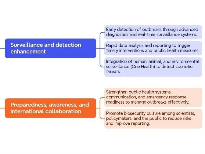 Gap's in Indian Biosecurity Framework