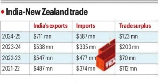 India-New Zealand Trade