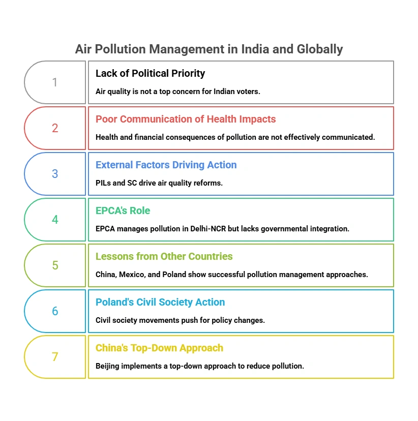 Air Pollution Management in India and Globally