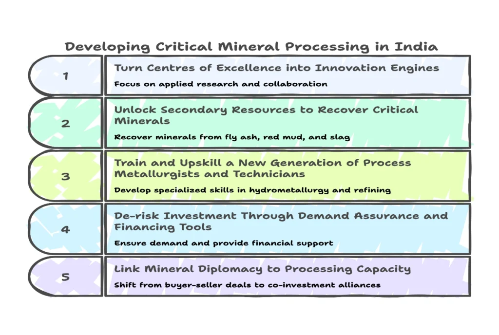 Developing Critical Mineral Processing in India