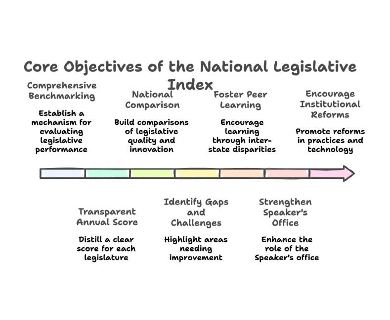 Core Objectives of the National Legislative Index